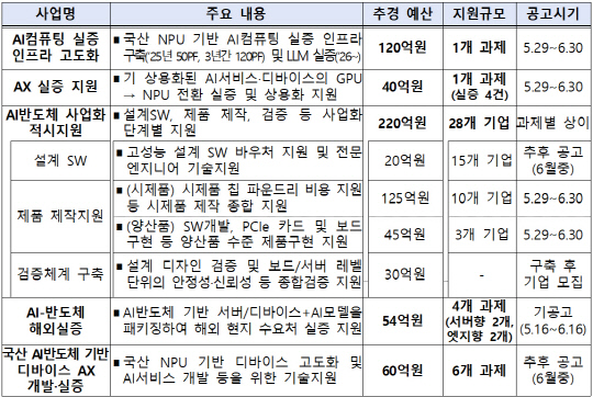 2025년 AI반도체 실증 추경사업 편성 내용. 과기정통부 제공